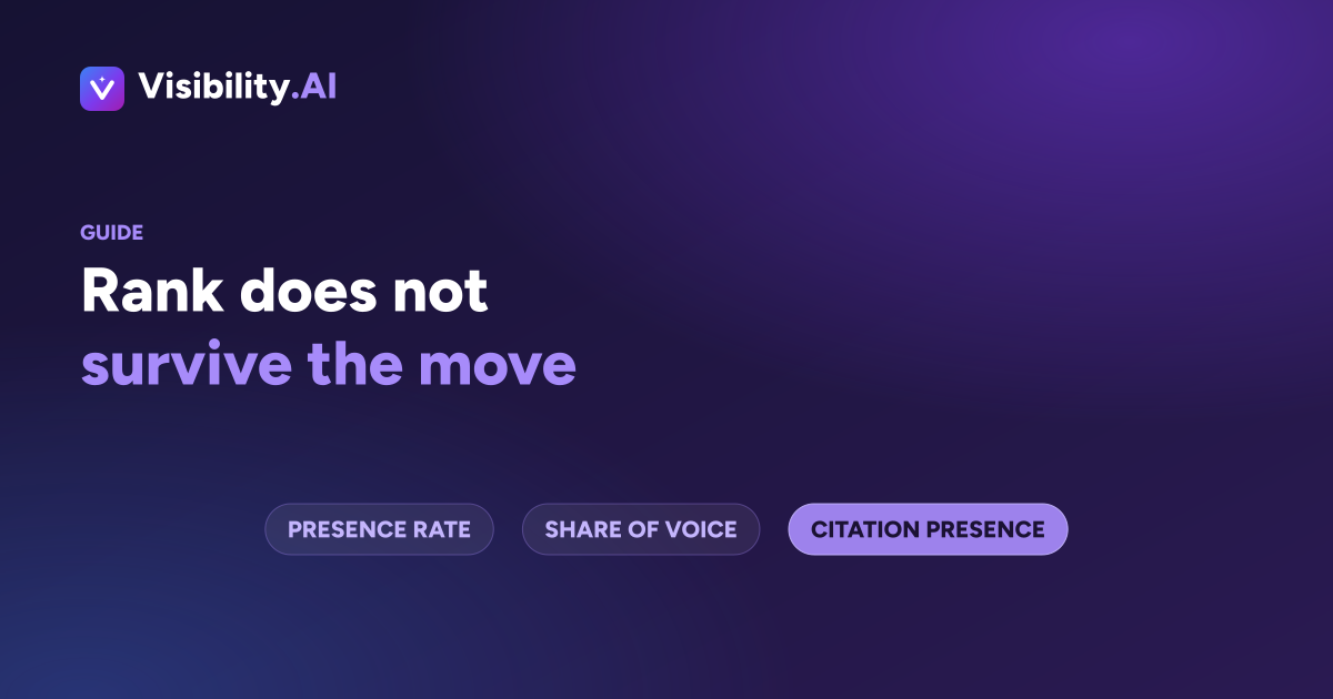 Why rank does not transfer to AI answers: ten ranked results on one side, a single generated answer naming three brands on the other