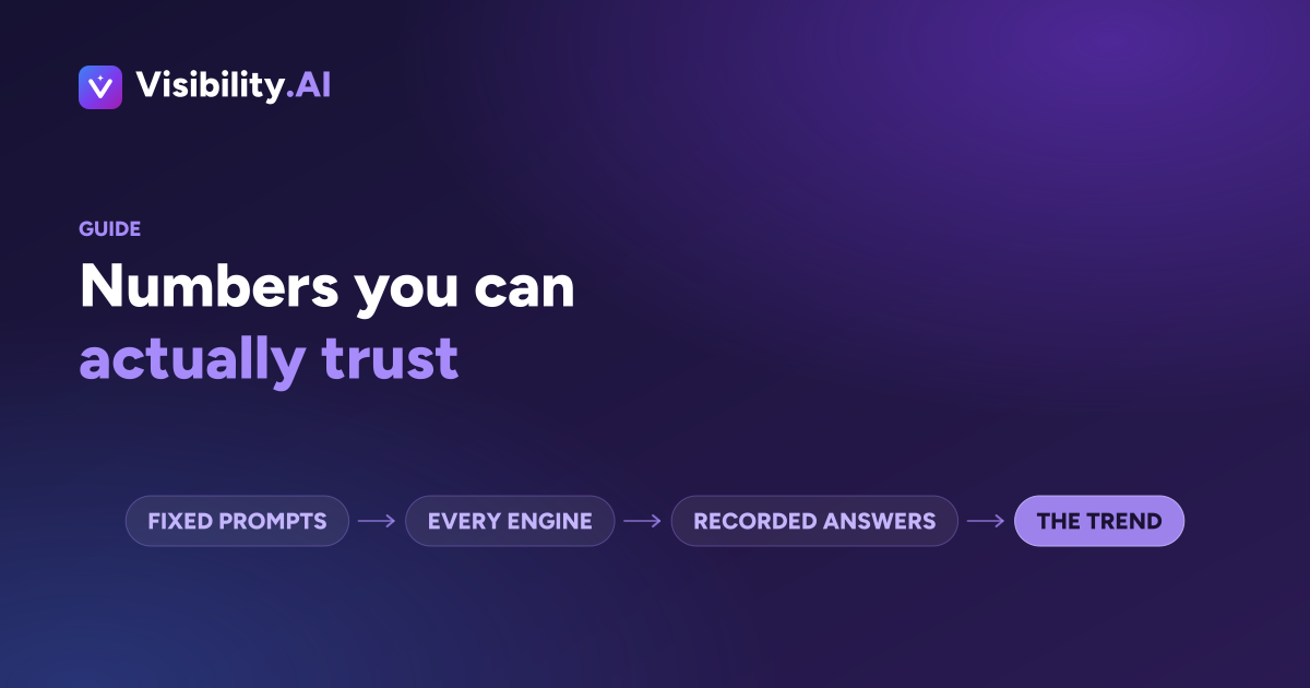 The AI search tracking loop shown as four stages: fixed prompts, every engine, recorded answers, then the trend