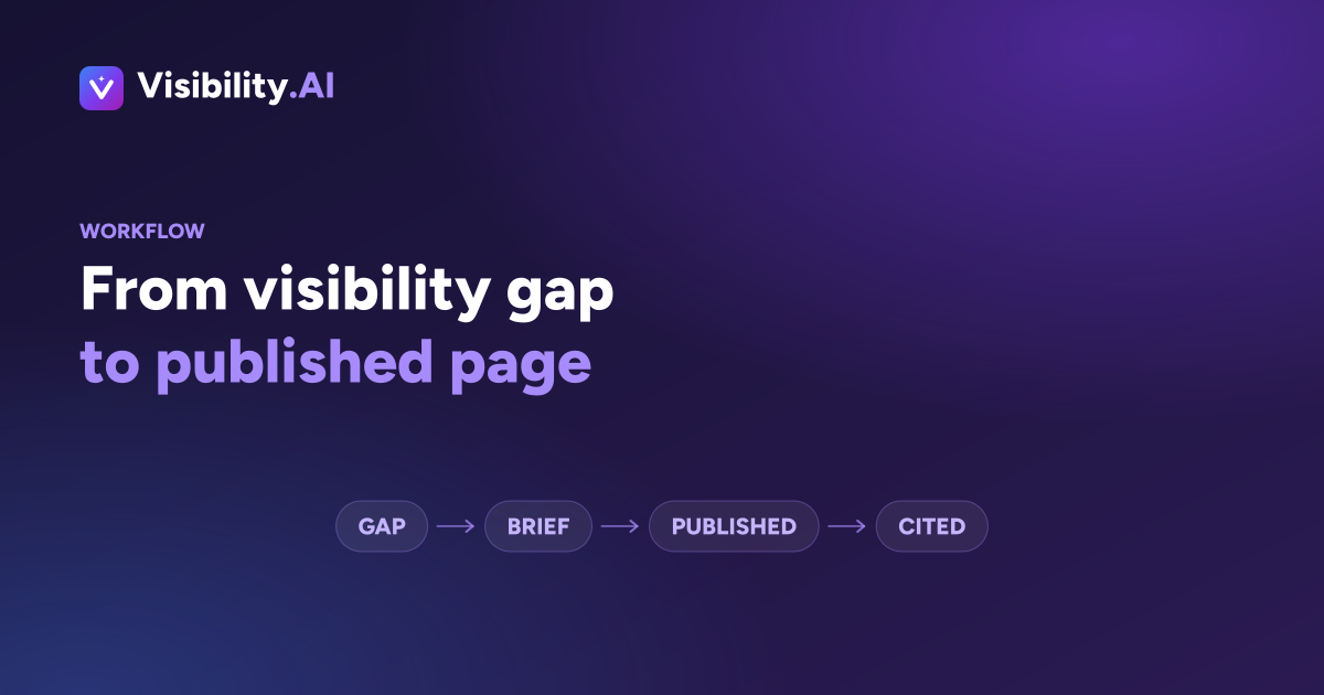 Workflow from a visibility gap to a cited page: gap, brief, published, cited