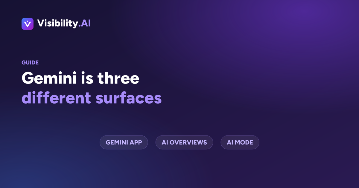 Three separate Google surfaces powered by Gemini: the Gemini app, AI Overviews and AI Mode, each producing its own answer