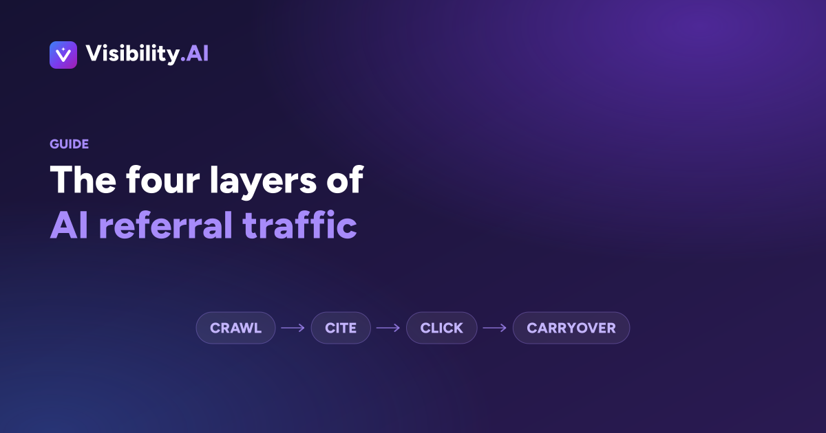 Diagram of the four layers of AI referral traffic: crawl, cite, click and carryover