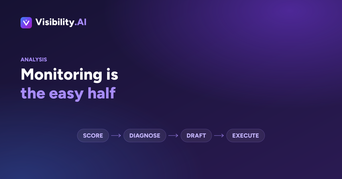 The five levels from score to execution: score, diagnose, prescribe, draft, execute